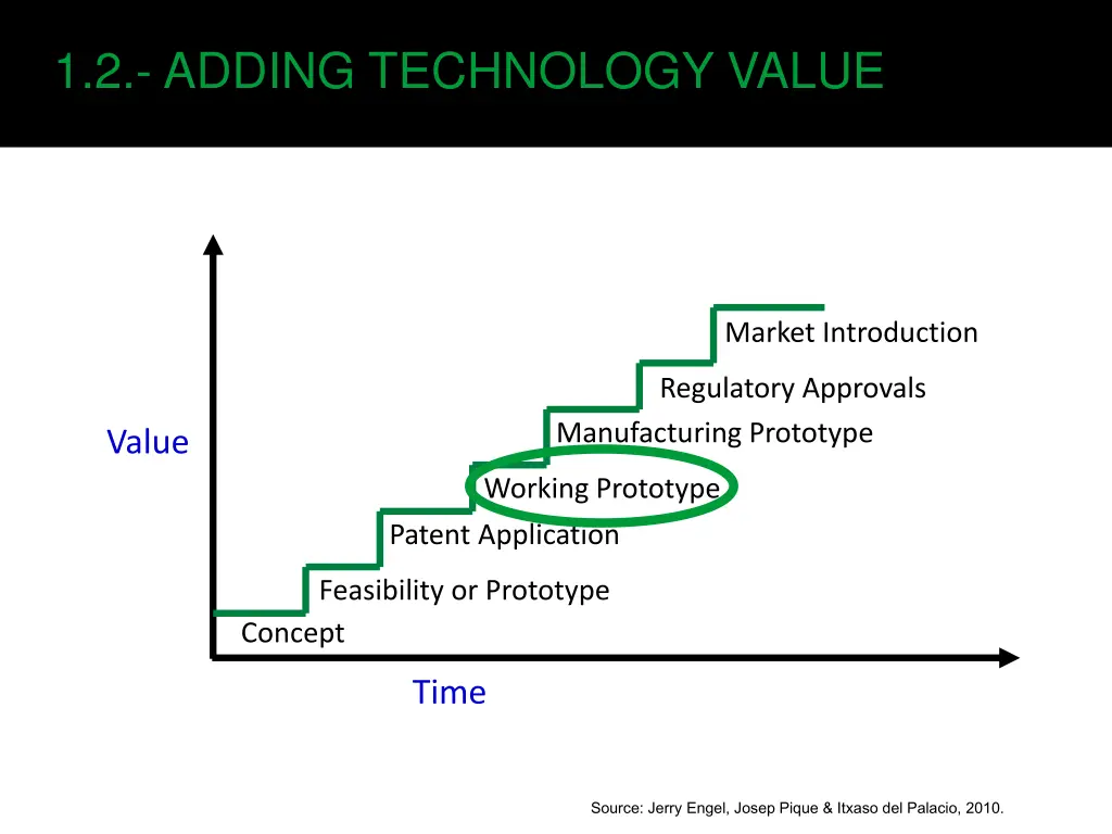 1 2 adding technology value