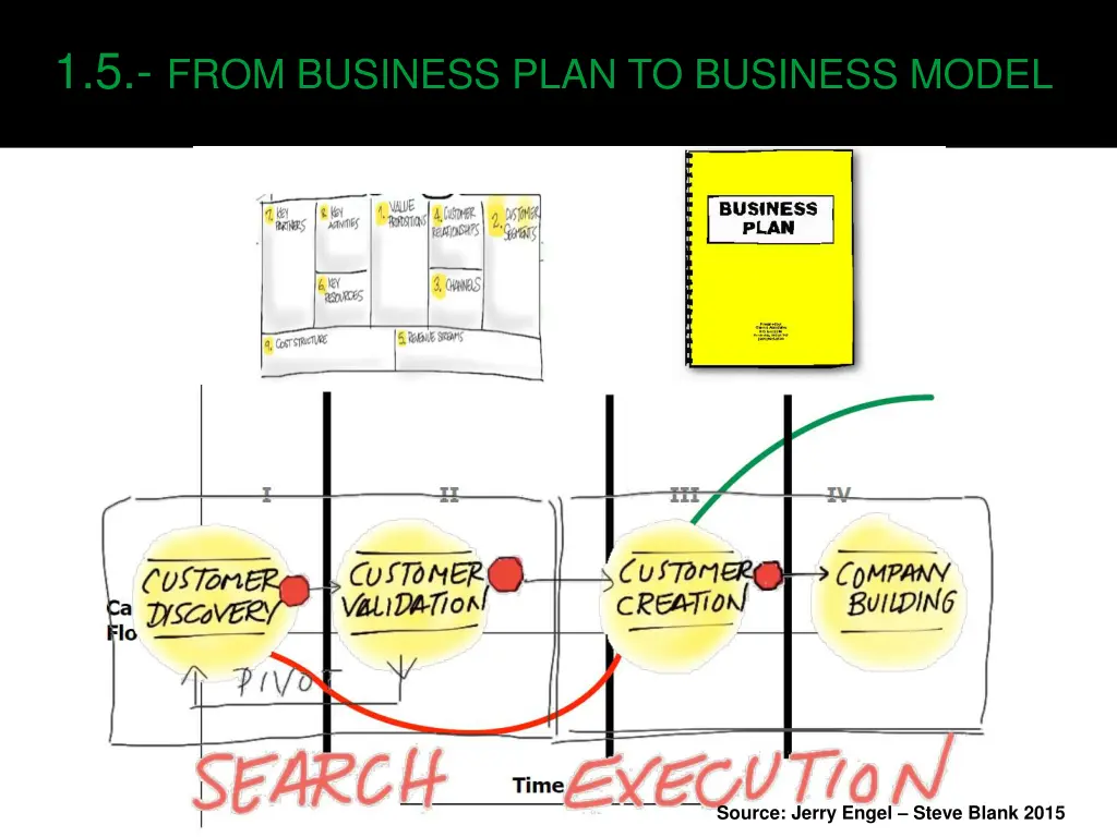 1 5 from business plan to business model