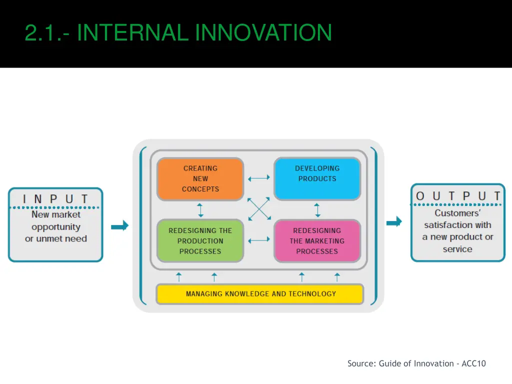 2 1 internal innovation