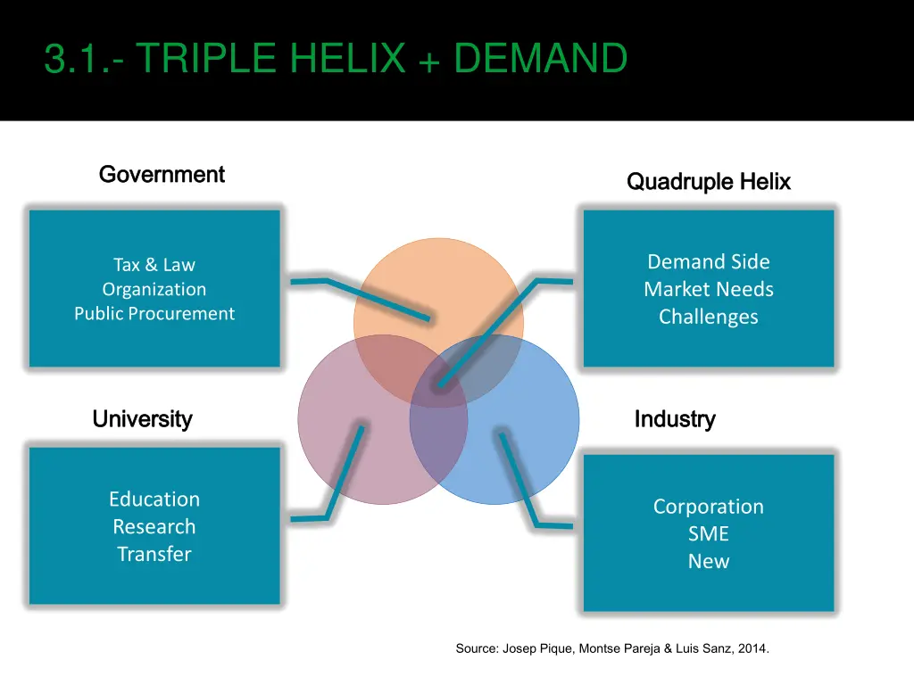 3 1 triple helix demand