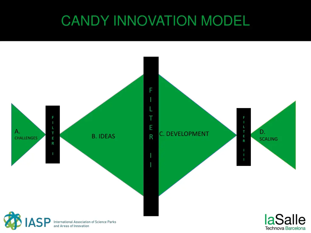 candy innovation model