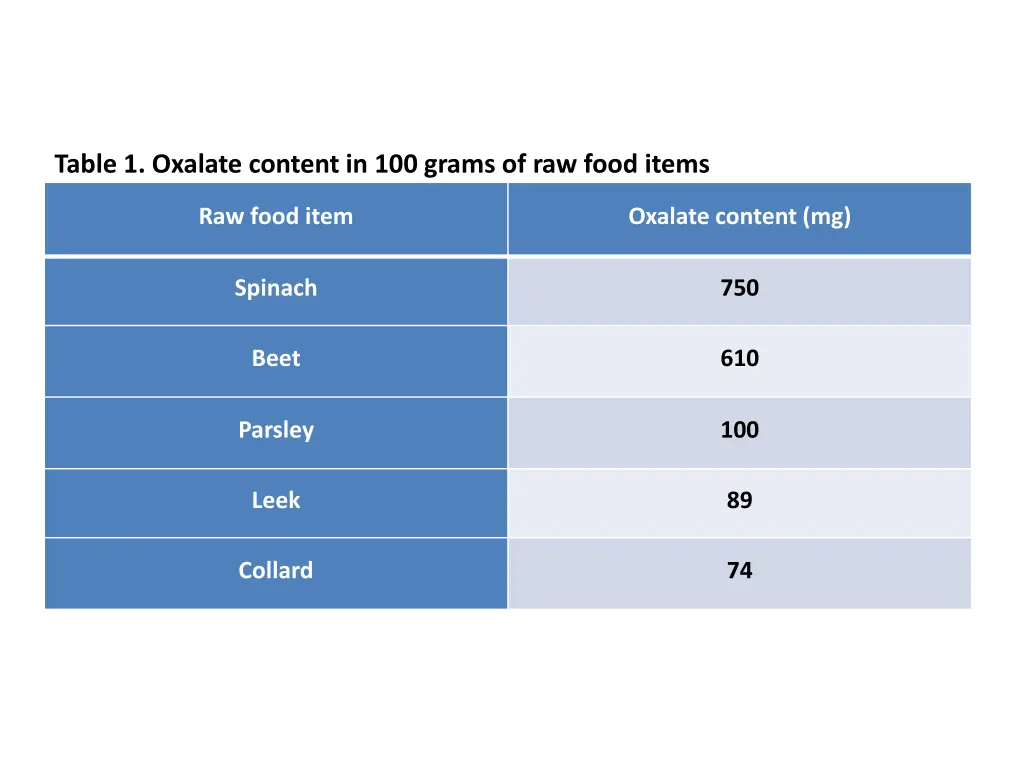 table 1 oxalate content in 100 grams of raw food