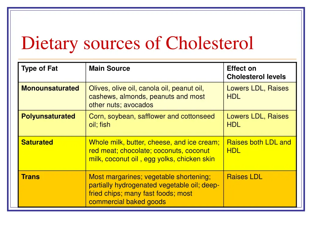 dietary sources of cholesterol