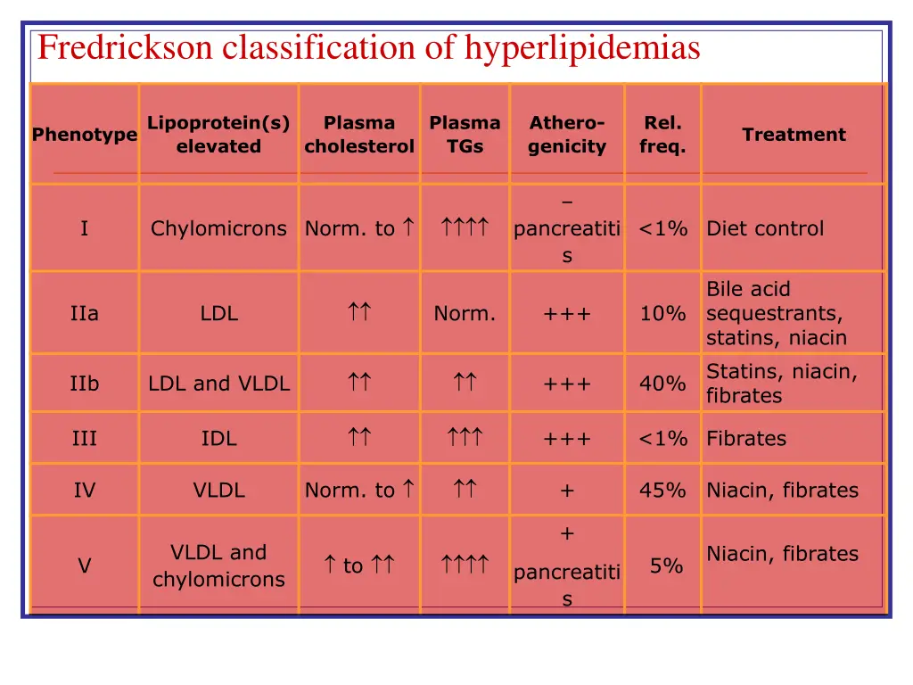 fredrickson classification of hyperlipidemias