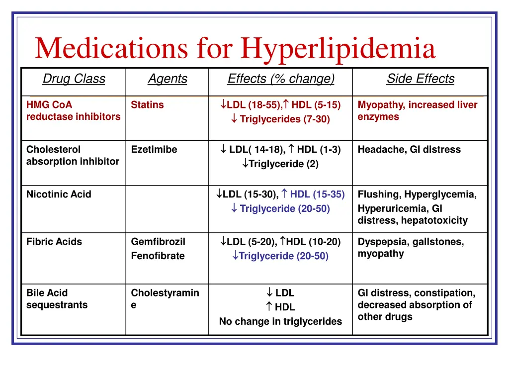 medications for hyperlipidemia drug class agents