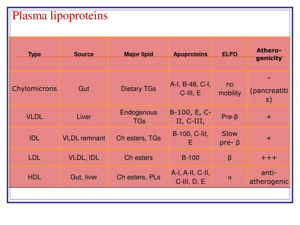 plasma lipoproteins