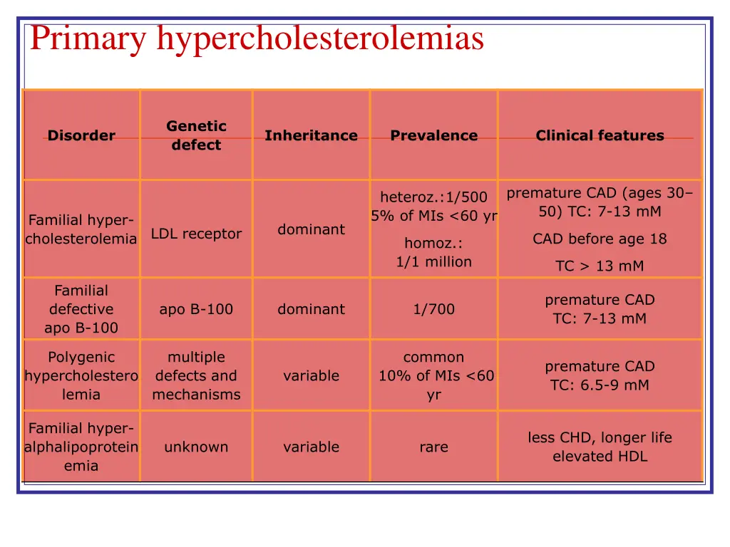 primary hypercholesterolemias