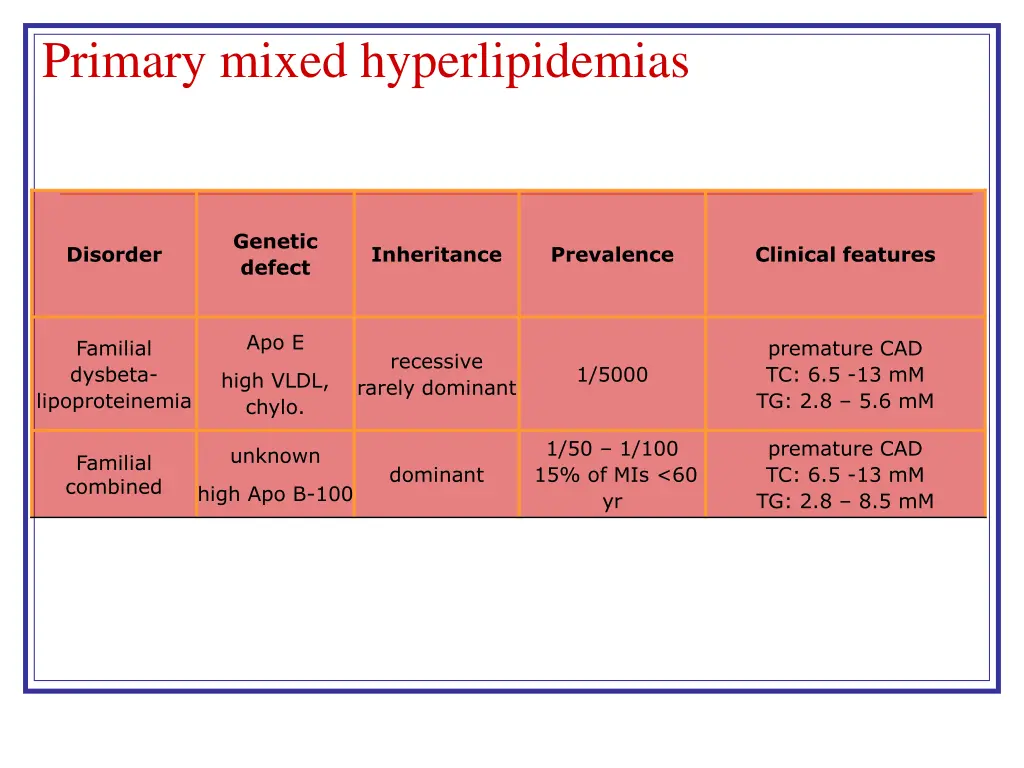 primary mixed hyperlipidemias