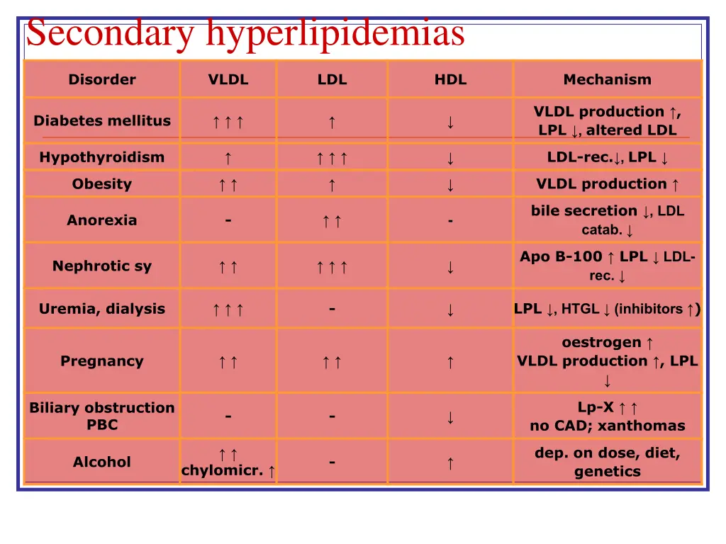 secondary hyperlipidemias