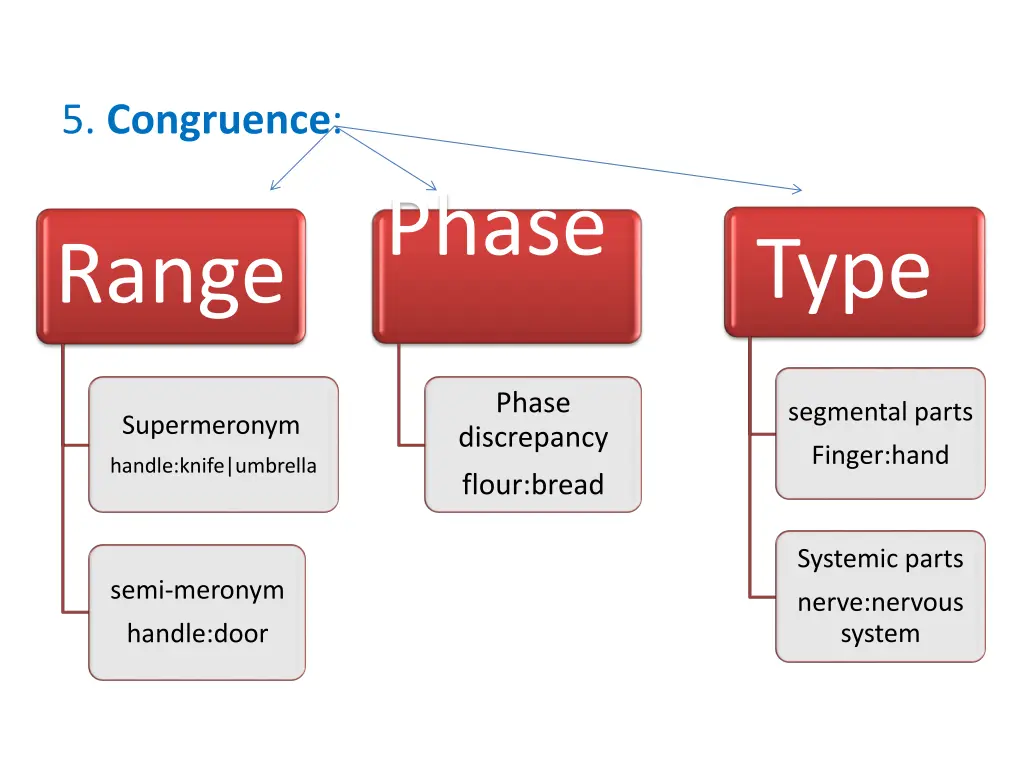 5 congruence