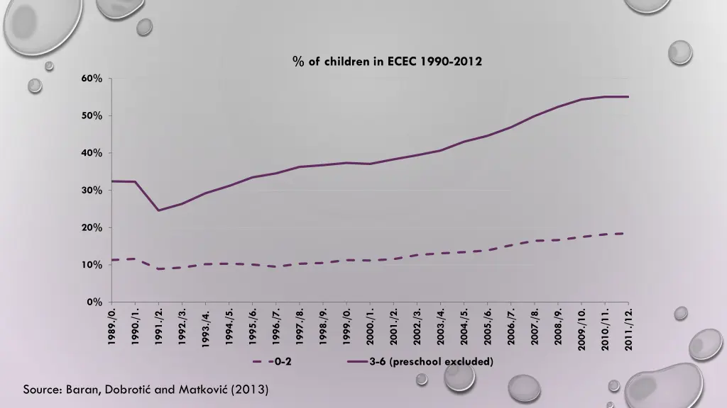 of children in ecec 1990 2012