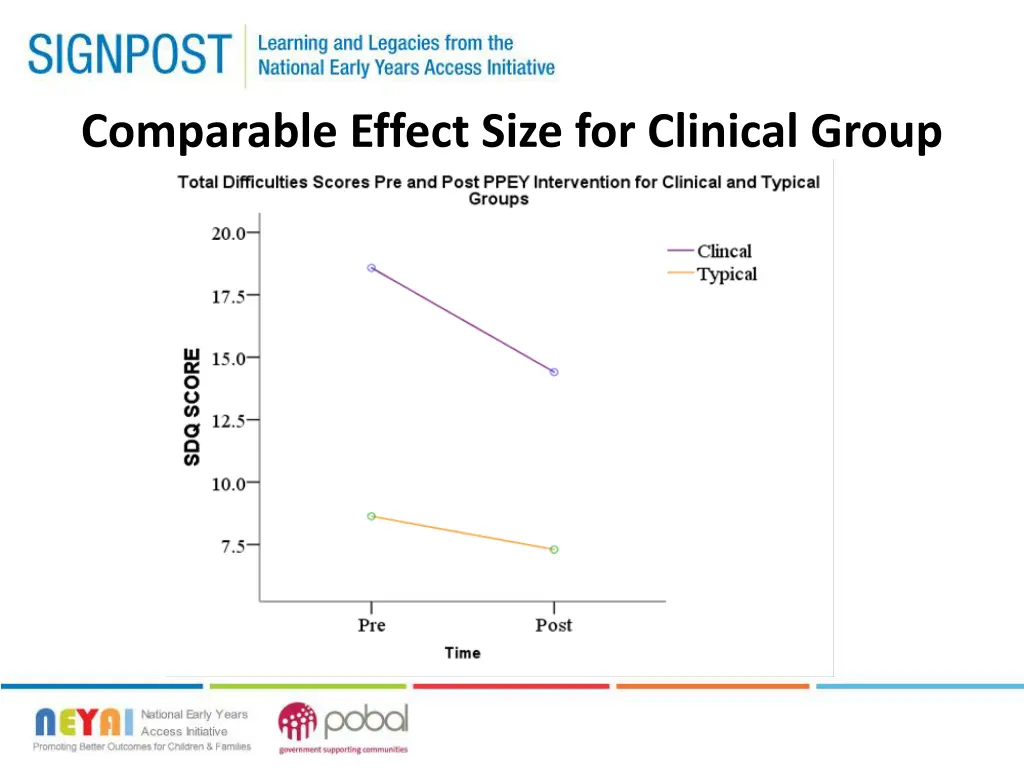 comparable effect size for clinical group