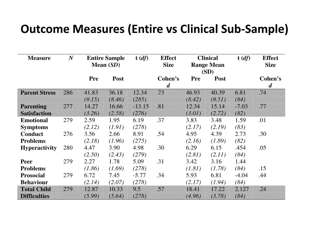 outcome measures entire vs clinical sub sample