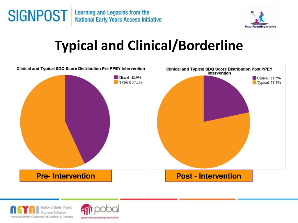 typical and clinical borderline