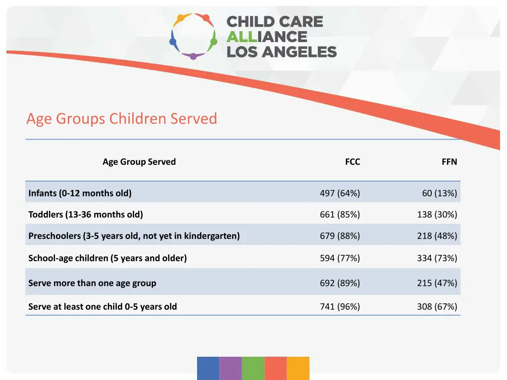 age groups children served