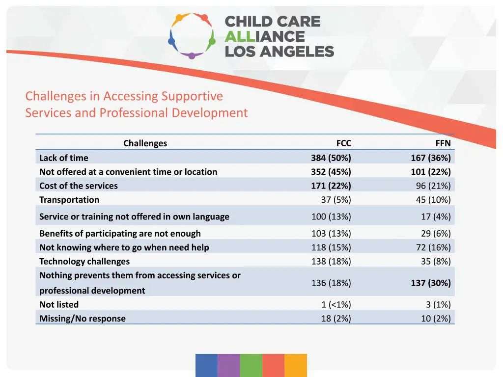 challenges in accessing supportive services