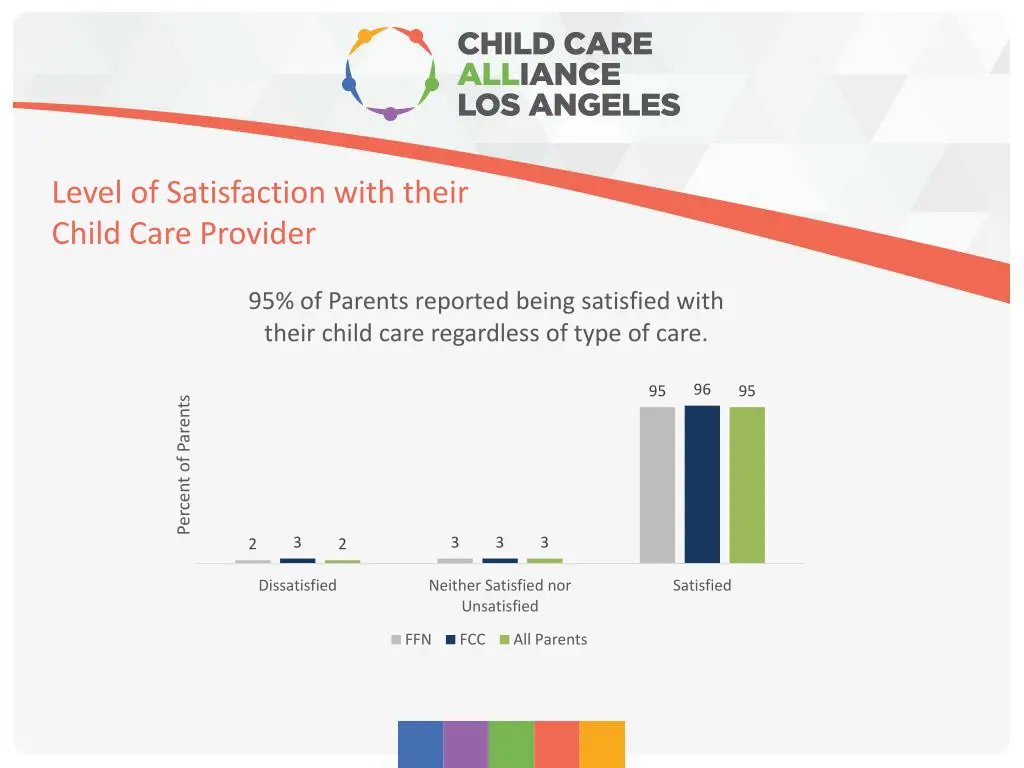 level of satisfaction with their child care