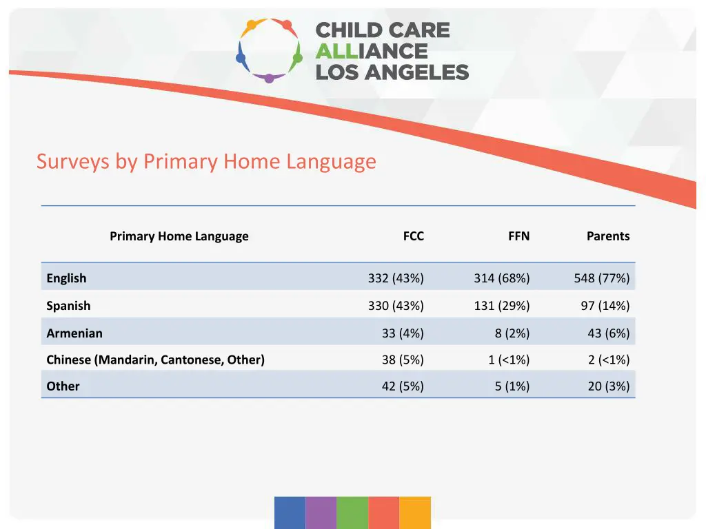 surveys by primary home language