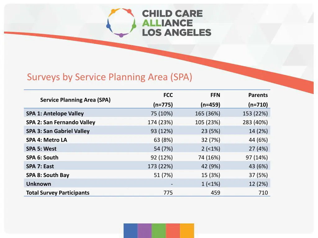 surveys by service planning area spa