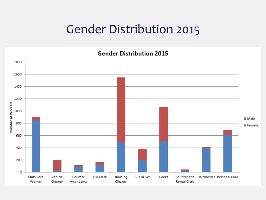 gender distribution 2015