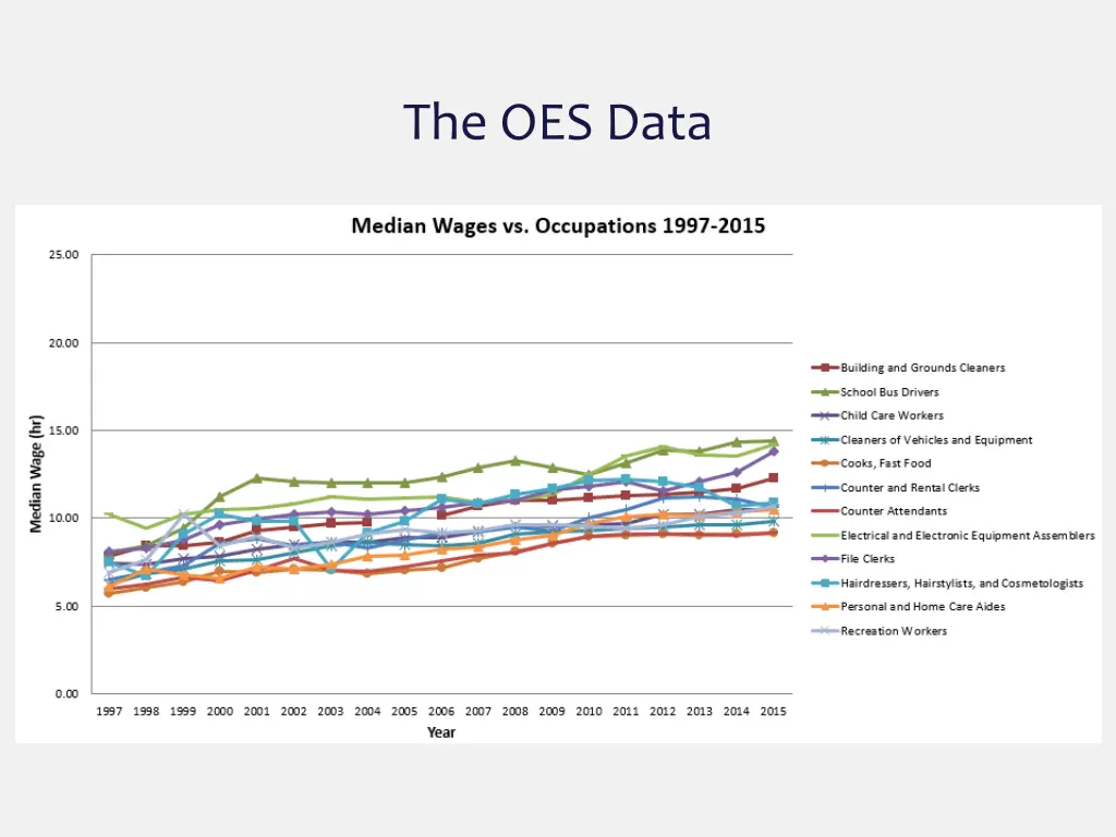 the oes data