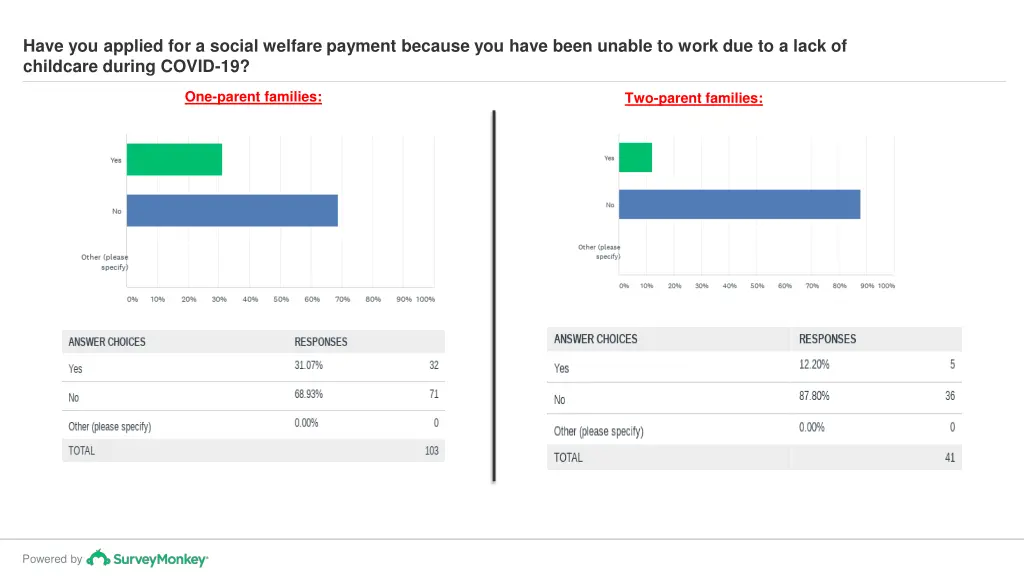 have you applied for a social welfare payment