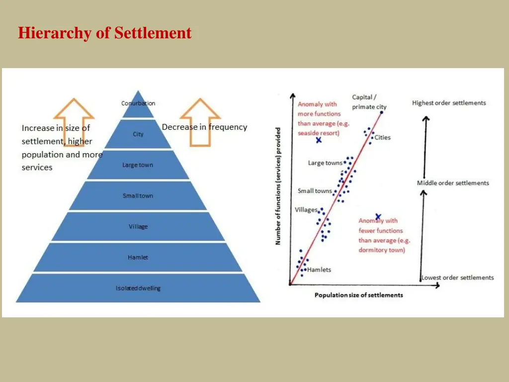 hierarchy of settlement