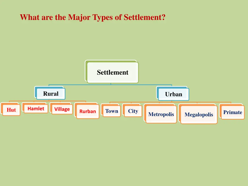 what are the major types of settlement