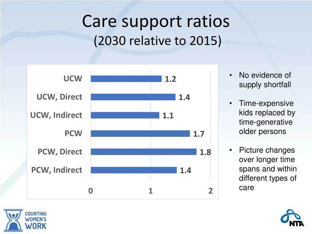 care support ratios 2030 relative to 2015