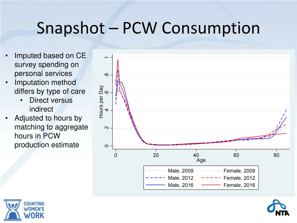 snapshot pcw consumption