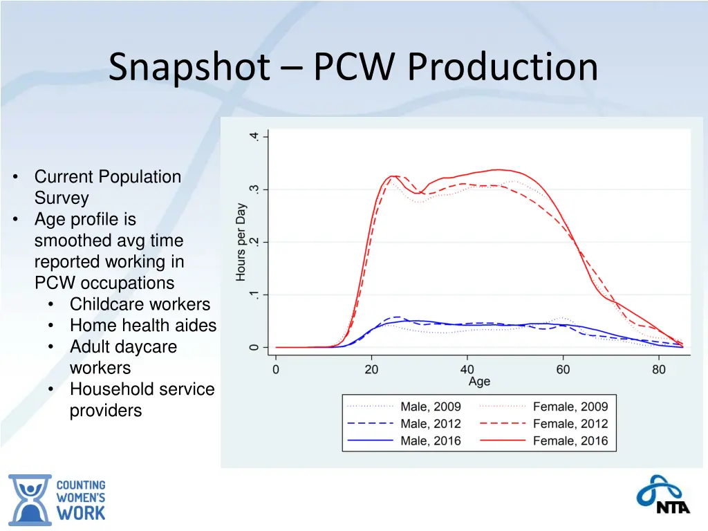 snapshot pcw production