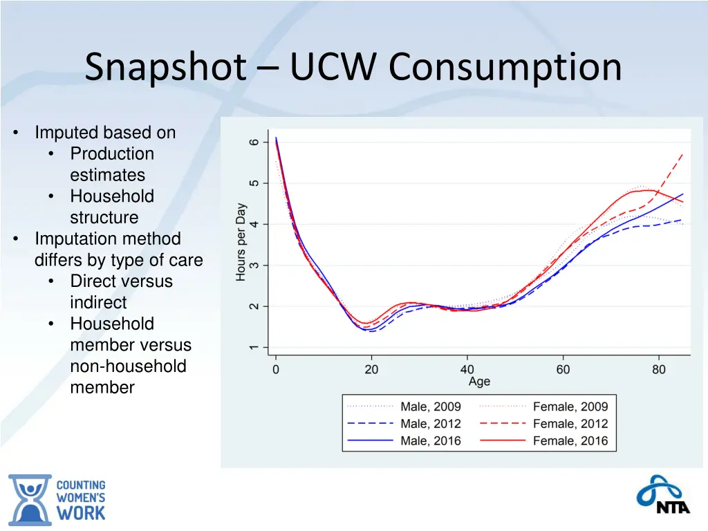 snapshot ucw consumption