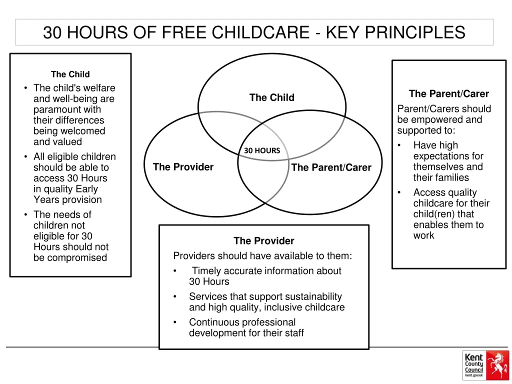 30 hours of free childcare key principles