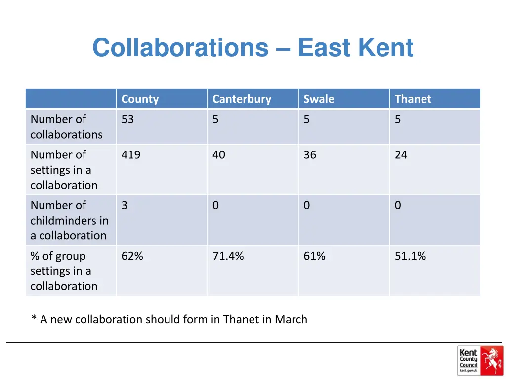 collaborations east kent