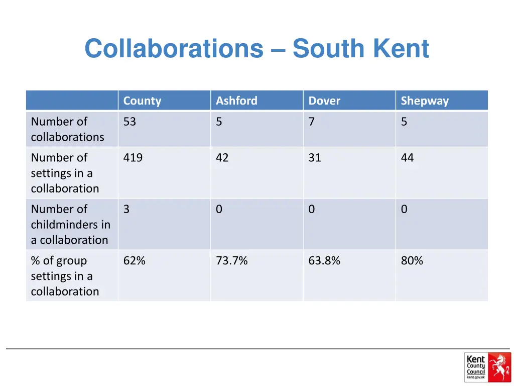 collaborations south kent