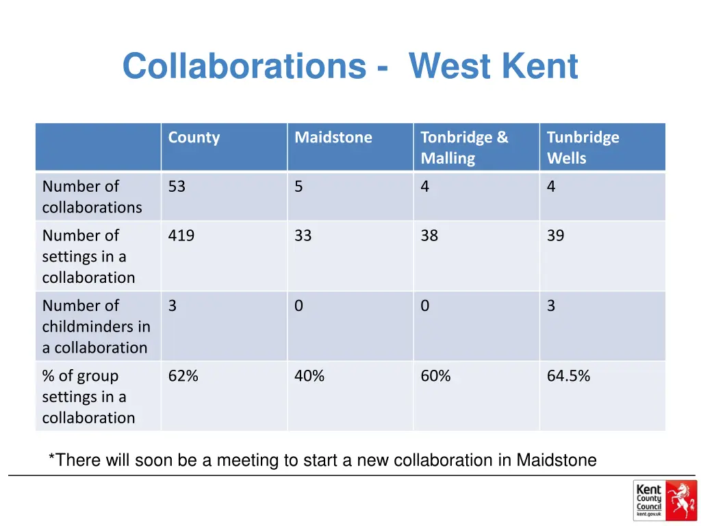 collaborations west kent