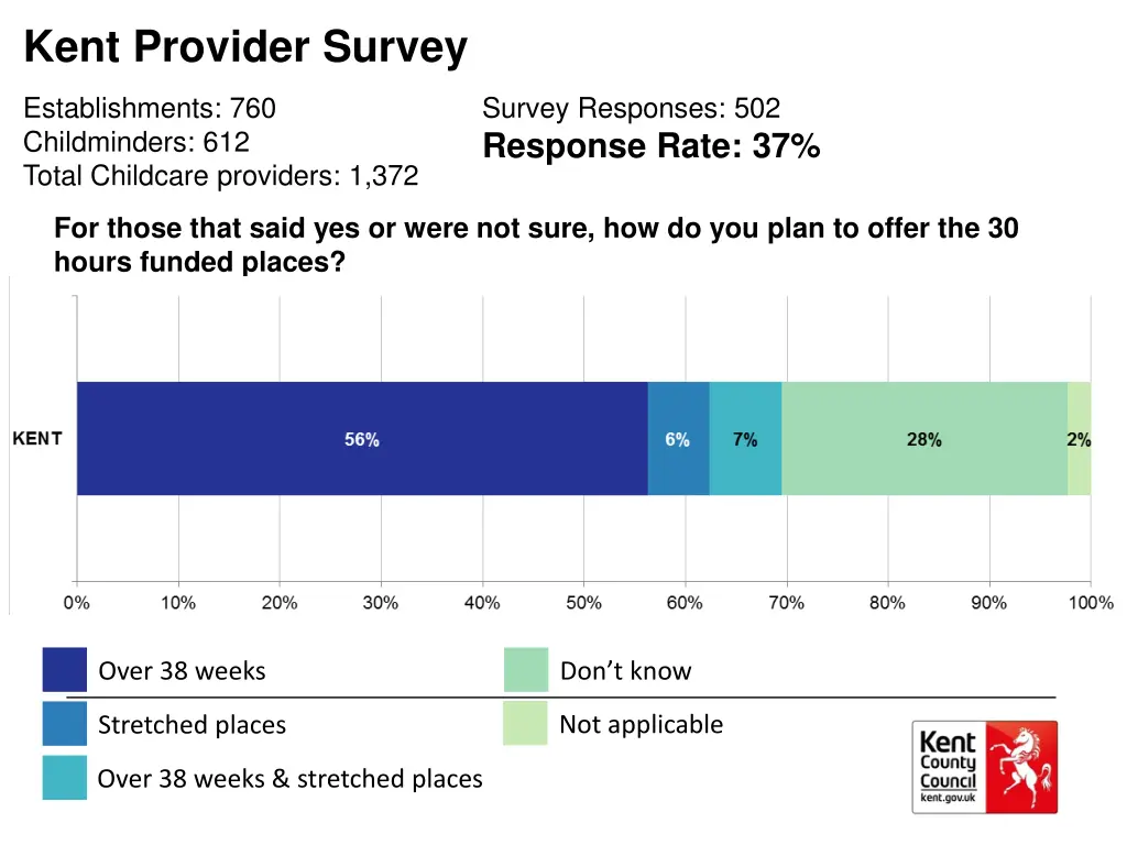 kent provider survey 2