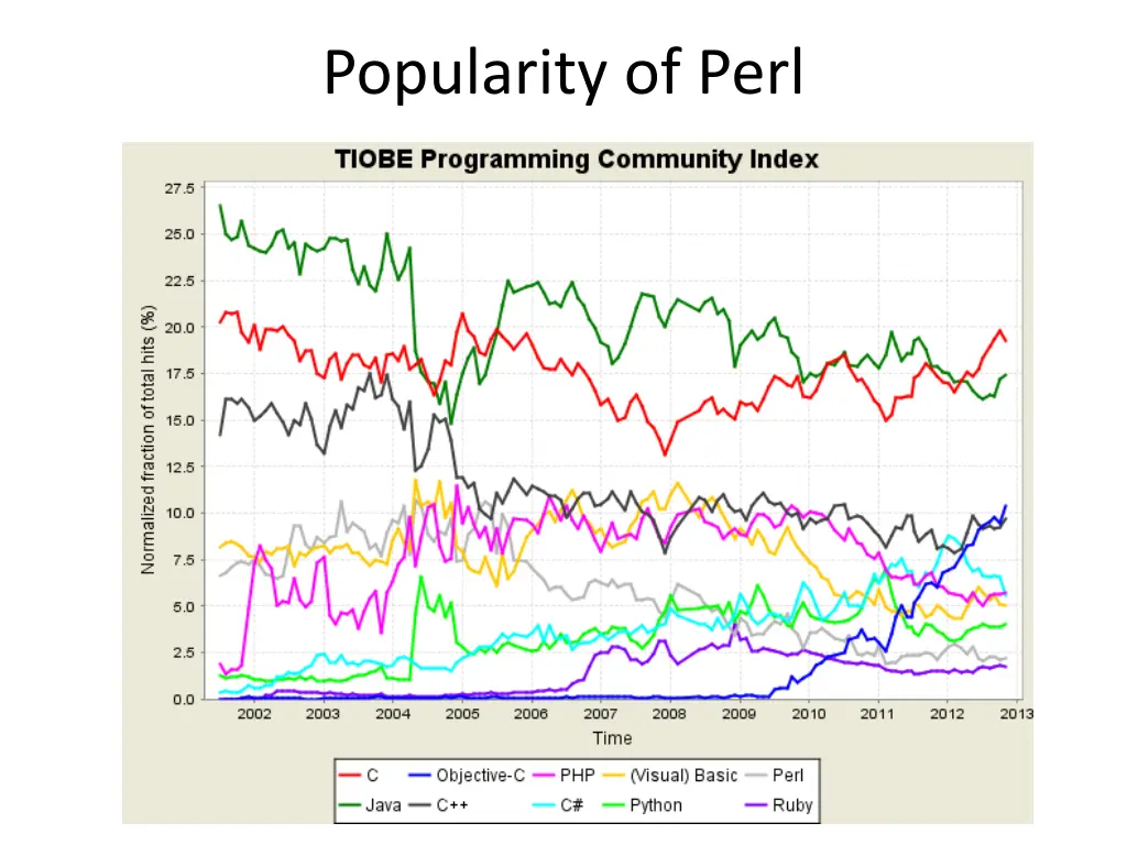 popularity of perl