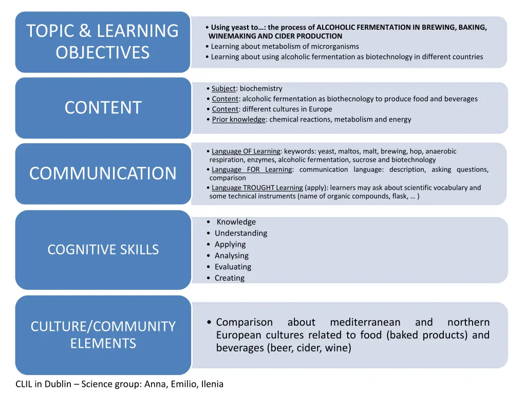 topic learning objectives