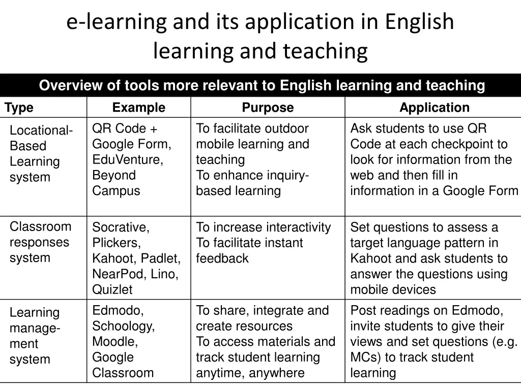 e learning and its application in english