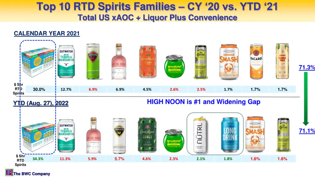 top 10 rtd spirits families cy 20 vs ytd 21 total