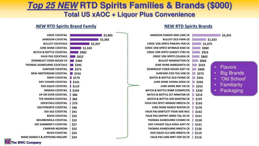 top 25 new rtd spirits families brands 000 total