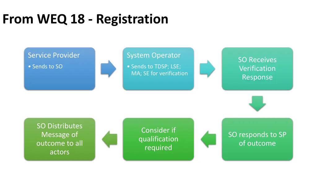 from weq 18 registration