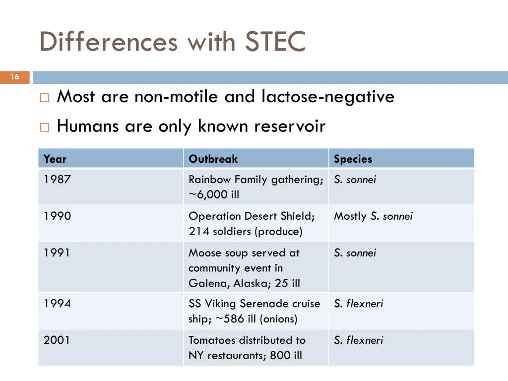 differences with stec