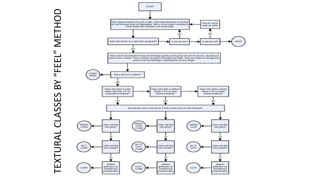 textural classes by feel method