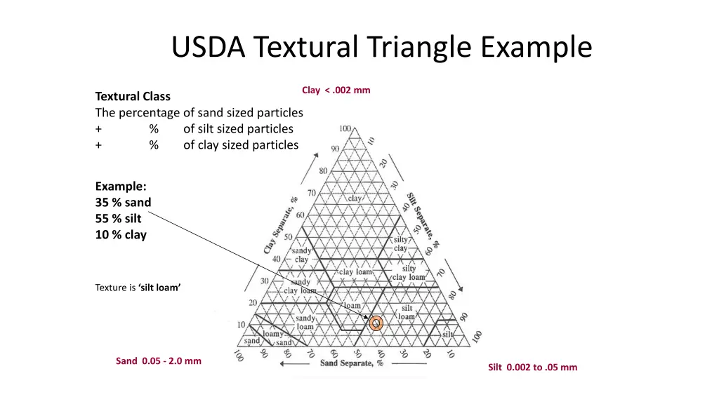 usda textural triangle example