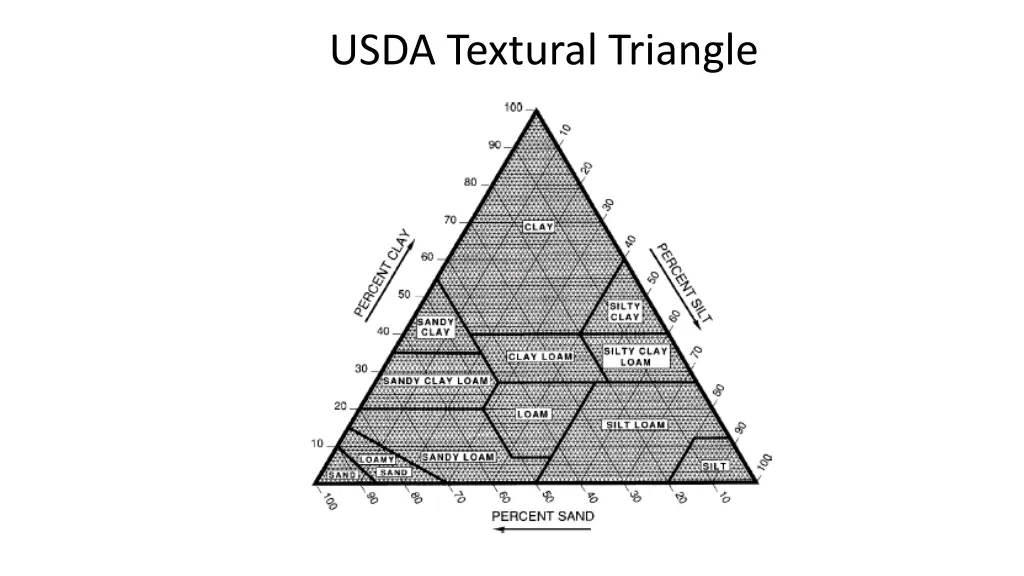 usda textural triangle