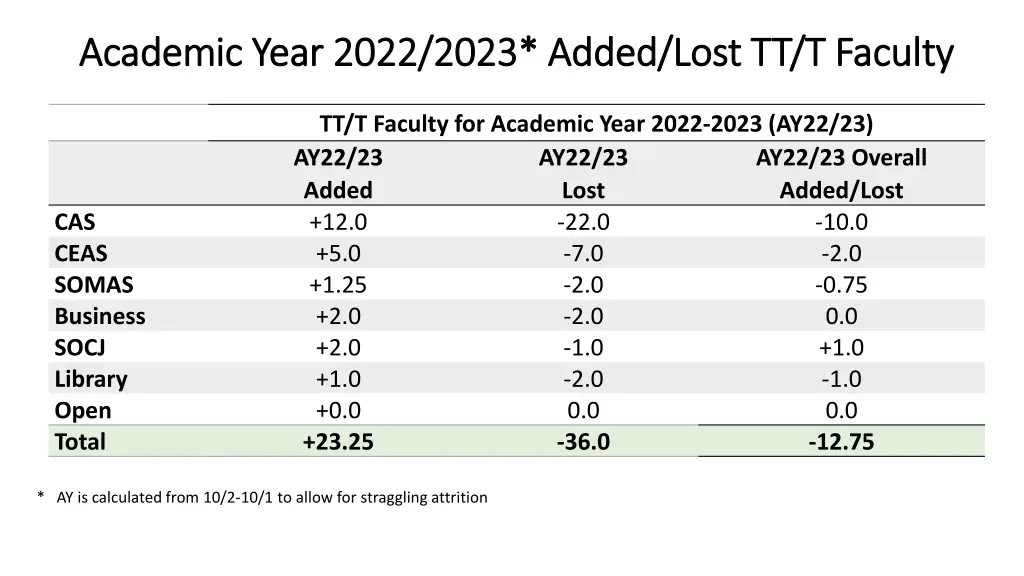 academic year 2022 2023 added lost tt t faculty