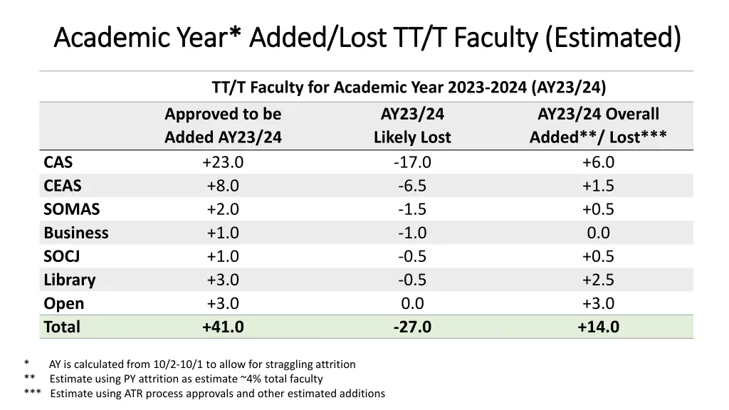 academic year added lost tt t faculty estimated