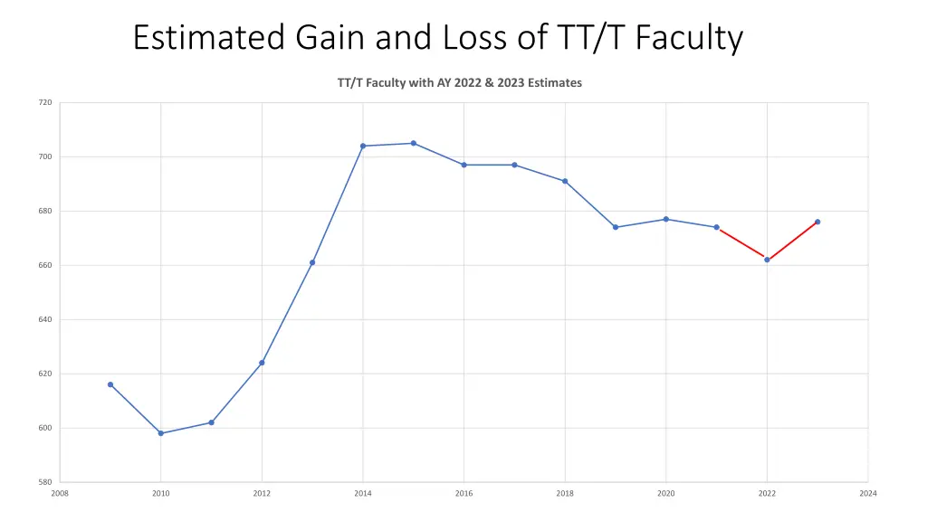 estimated gain and loss of tt t faculty